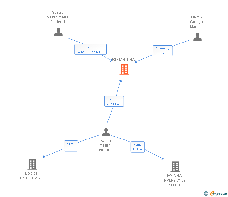 Vinculaciones societarias de RUGAR 1 SA