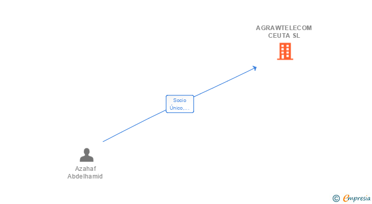 Vinculaciones societarias de AGRAWTELECOM CEUTA SL