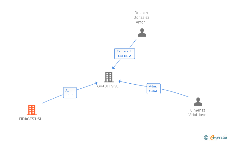 Vinculaciones societarias de FIRAGEST SL