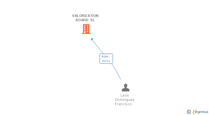 Vinculaciones societarias de VALORIZATION BOARD SL