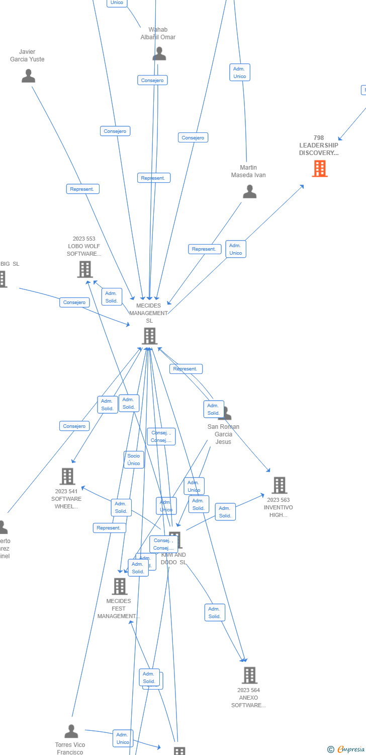 Vinculaciones societarias de 798 LEADERSHIP DISCOVERY DIGITAL AIE
