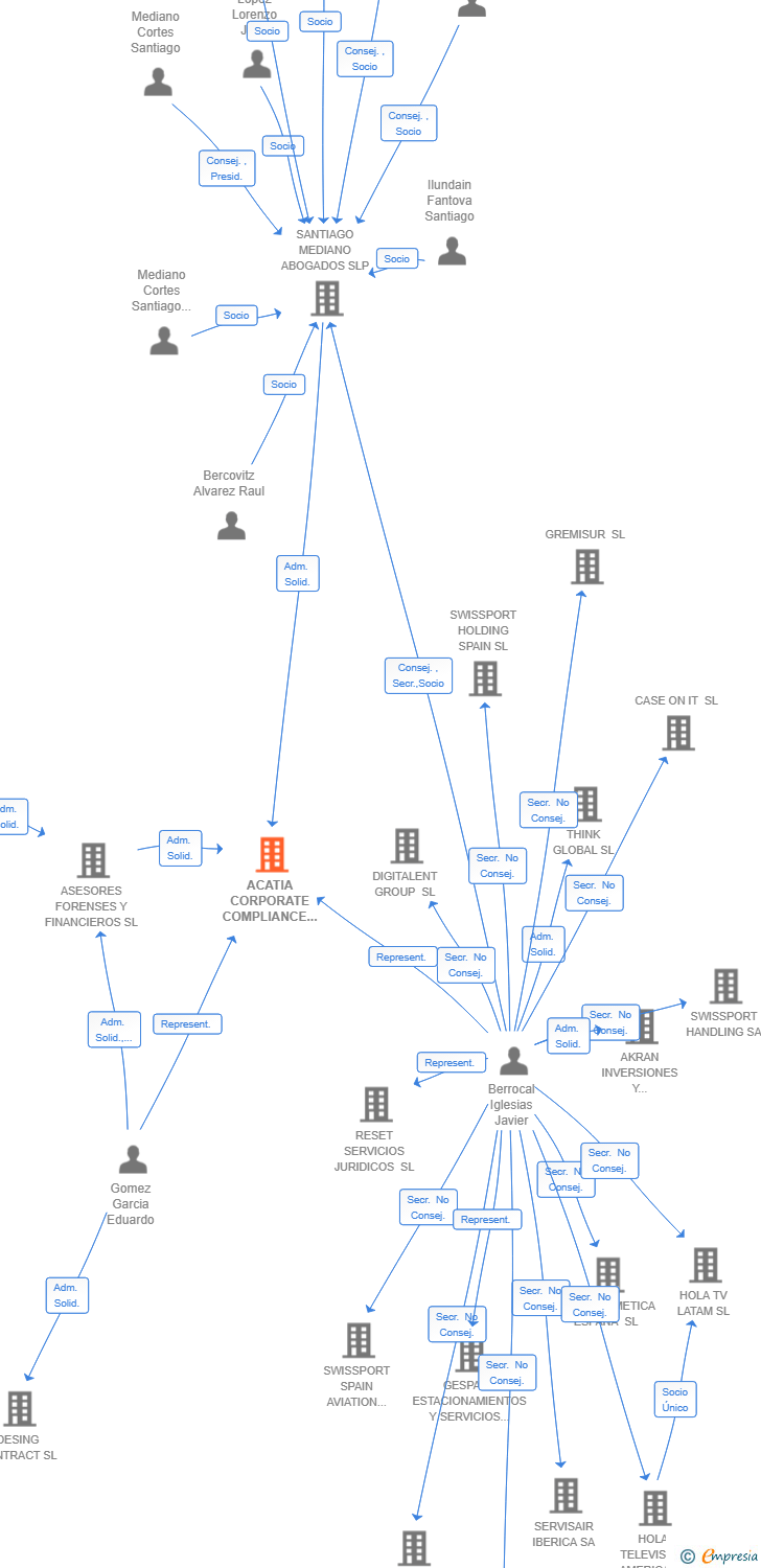 Vinculaciones societarias de ACATIA CORPORATE COMPLIANCE SL