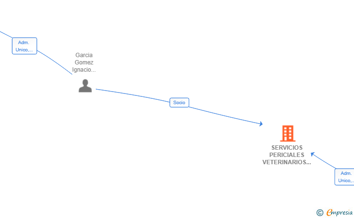 Vinculaciones societarias de SERVICIOS PERICIALES VETERINARIOS SL