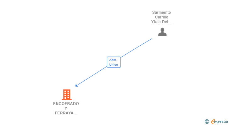 Vinculaciones societarias de ENCOFRADO Y FERRAYA REDONDO SL