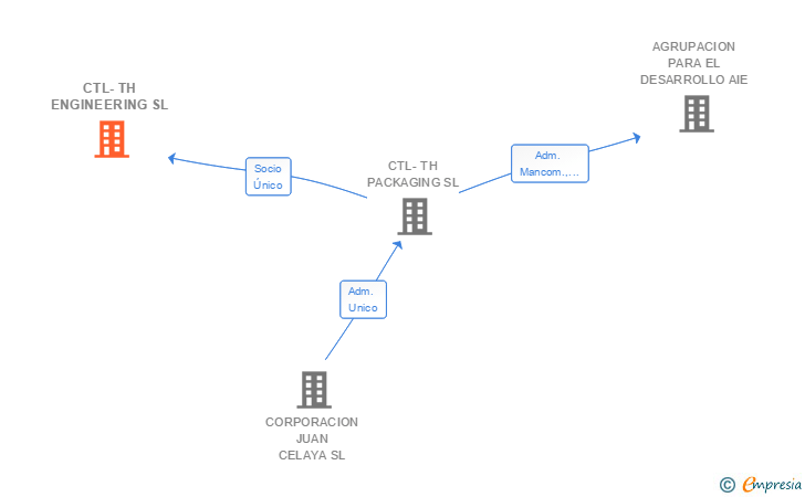 Vinculaciones societarias de CTL-TH ENGINEERING SL