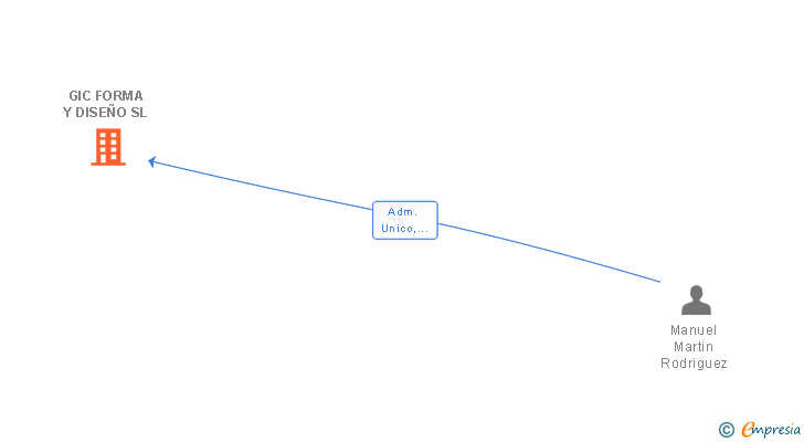 Vinculaciones societarias de GIC FORMA Y DISEÑO SL