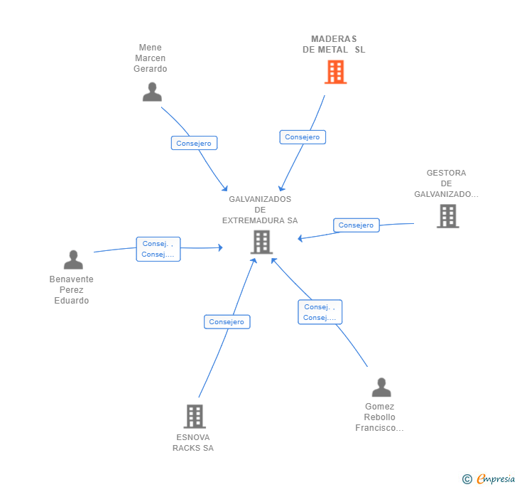 Vinculaciones societarias de MADERAS DE METAL SL