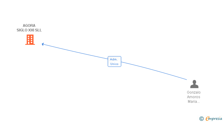 Vinculaciones societarias de AGORA SIGLO XXI SLL