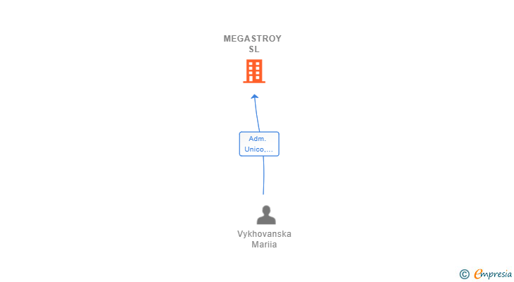 Vinculaciones societarias de MEGASTROY SL