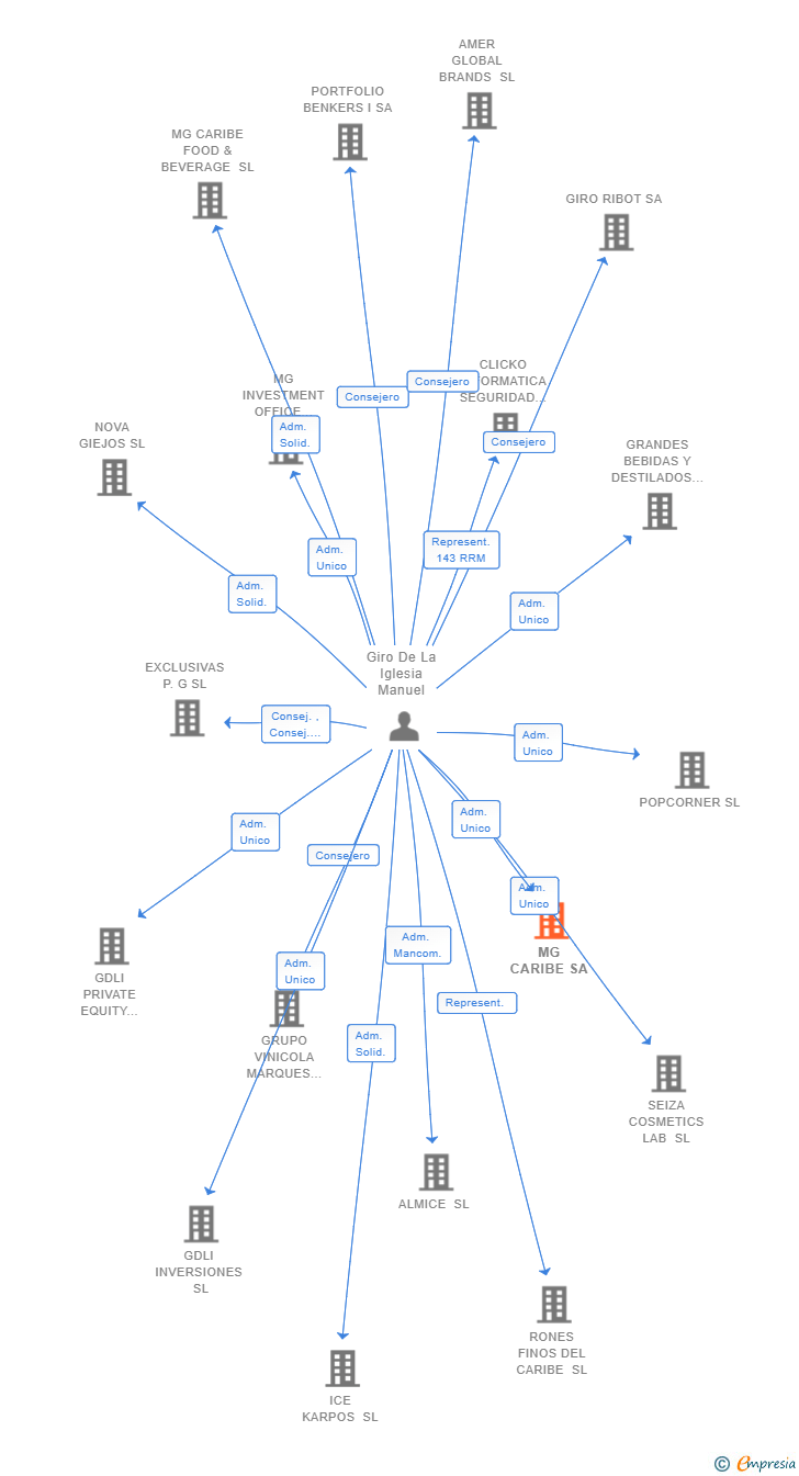 Vinculaciones societarias de MG CARIBE SA