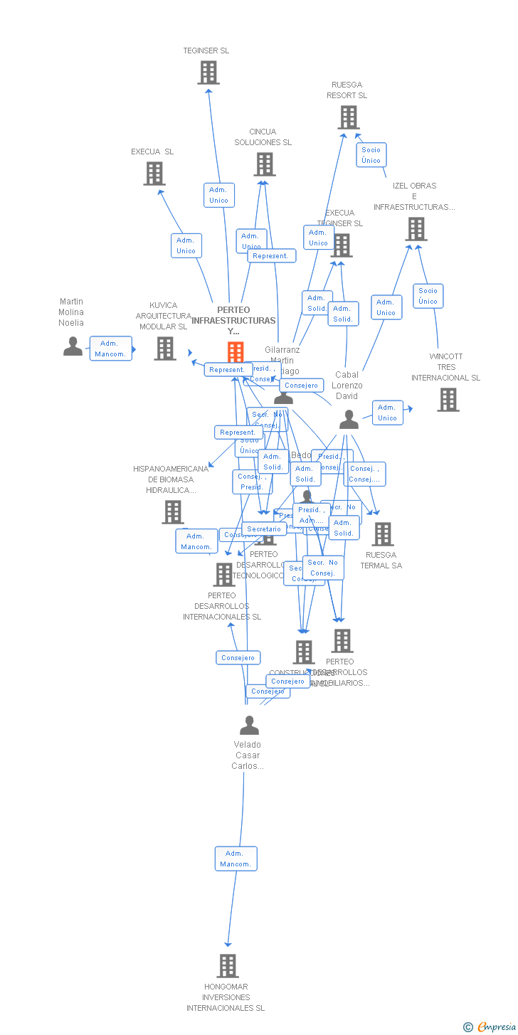 Vinculaciones societarias de PERTEO INFRAESTRUCTURAS Y SERVICIOS SL