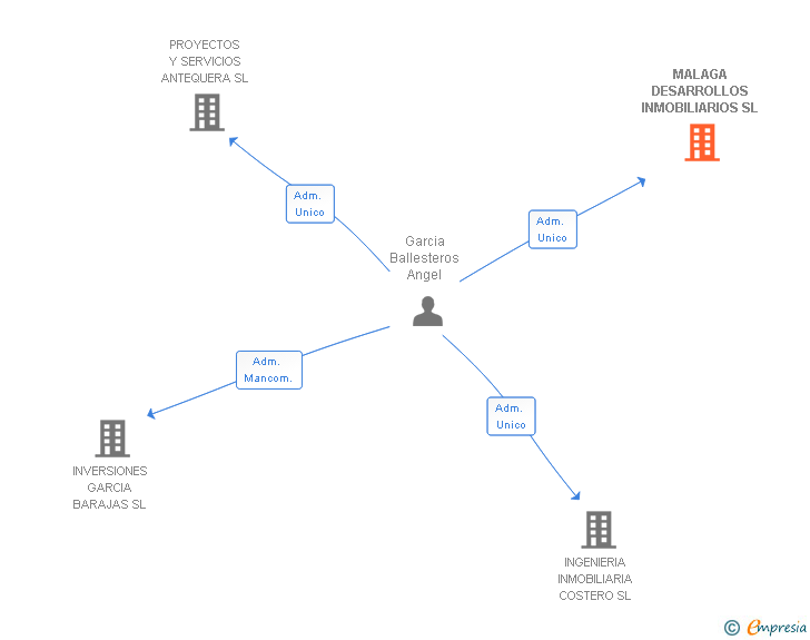 Vinculaciones societarias de MALAGA DESARROLLOS INMOBILIARIOS SL
