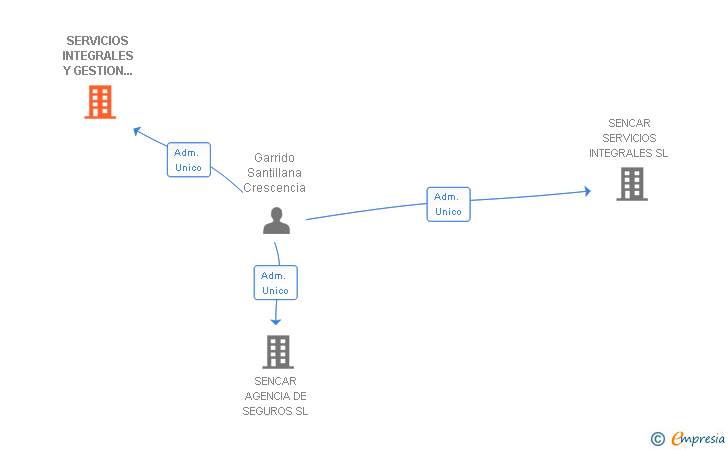 Vinculaciones societarias de SERVICIOS INTEGRALES Y GESTION FERCA SL