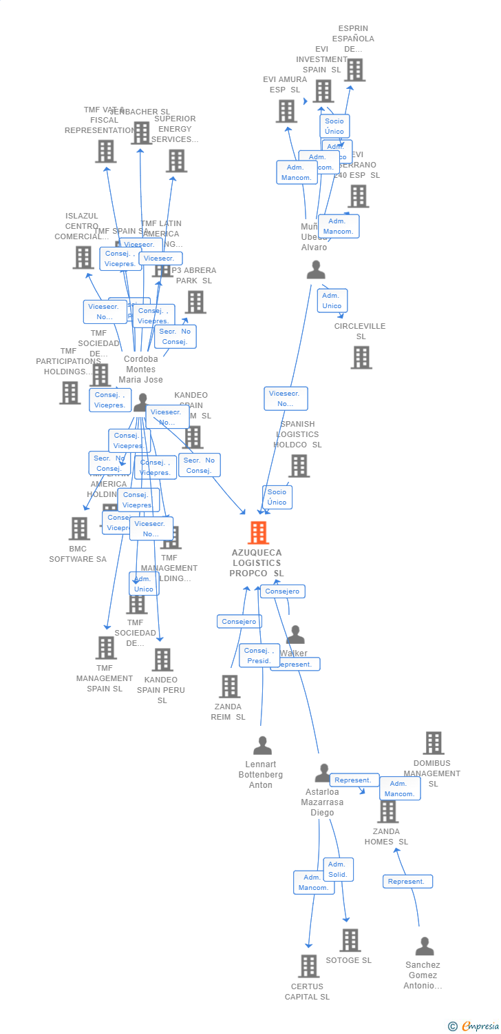 Vinculaciones societarias de AZUQUECA LOGISTICS PROPCO SL