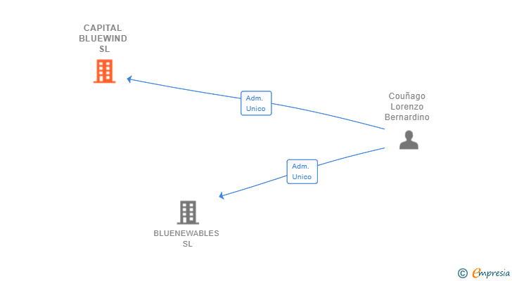 Vinculaciones societarias de CAPITAL BLUEWIND SL