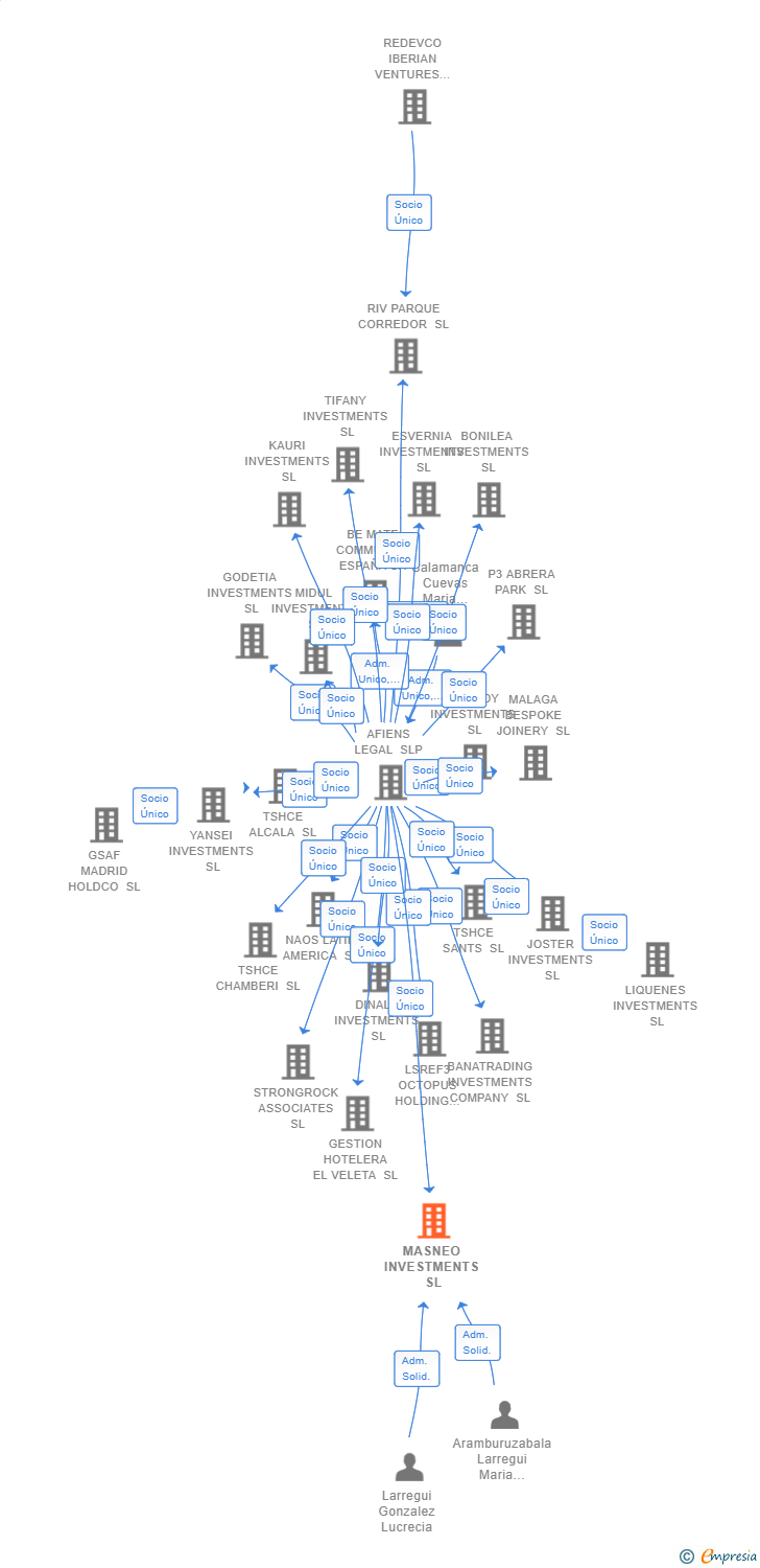 Vinculaciones societarias de MASNEO INVESTMENTS SL (EXTINGUIDA)
