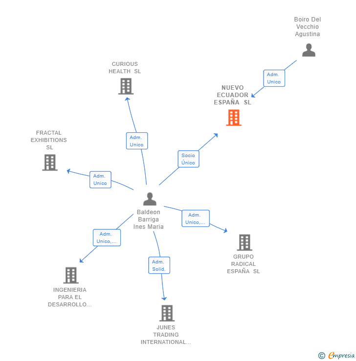 Vinculaciones societarias de NUEVO ECUADOR ESPAÑA SL