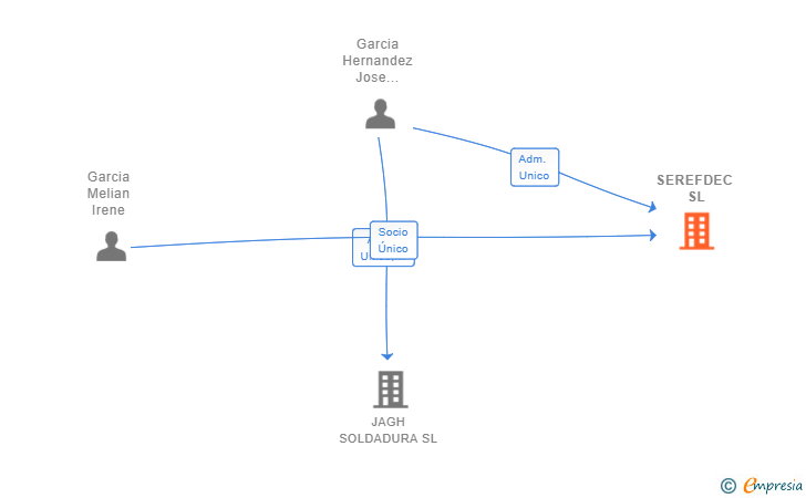 Vinculaciones societarias de SEREFDEC SL