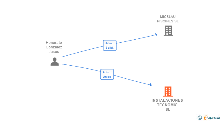 Vinculaciones societarias de INSTALACIONES TECNOMIC SL