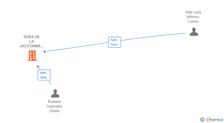 Vinculaciones societarias de TAXIS DE LA JACETANIA SL