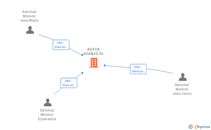 Vinculaciones societarias de AUTOS JUANJO SL