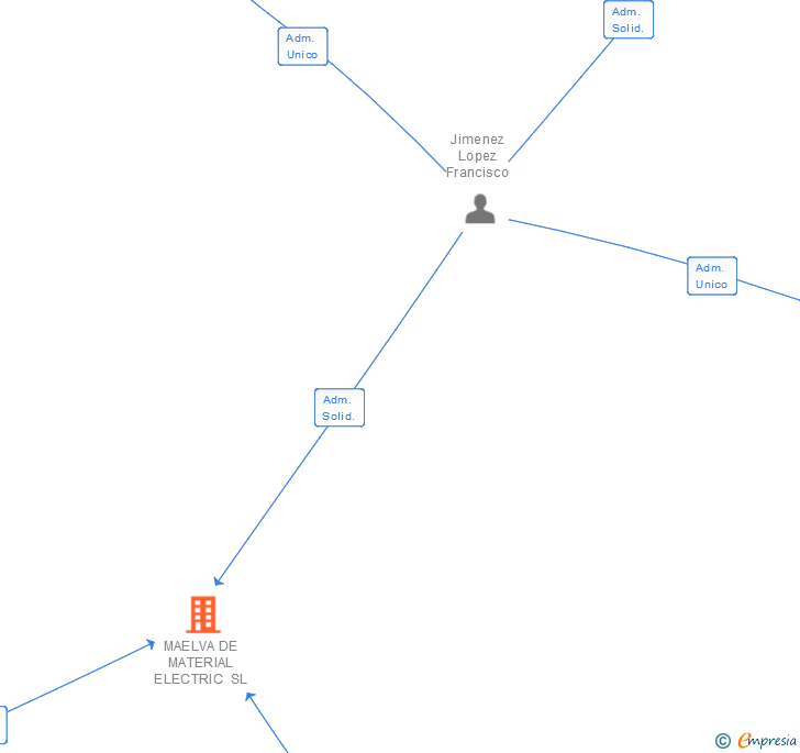 Vinculaciones societarias de MAELVA DE MATERIAL ELECTRIC SL