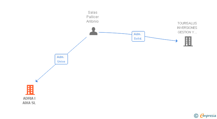 Vinculaciones societarias de ADRIA I AIXA SL