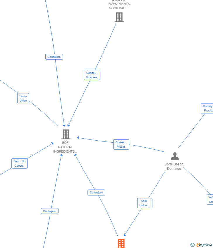 Vinculaciones societarias de HIGH TIDE VENTURES SL