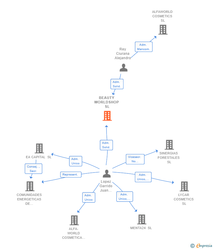 Vinculaciones societarias de BEAUTY WORLDSHOP SL