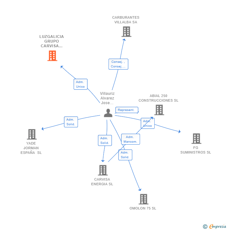 Vinculaciones societarias de LUZGALICIA GRUPO CARVISA ENERGIA SL