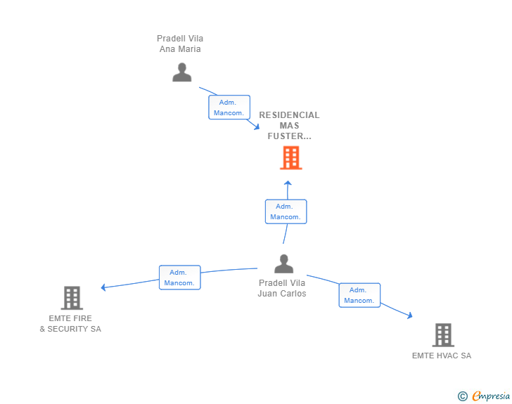 Vinculaciones societarias de RESIDENCIAL MAS FUSTER ONE SL