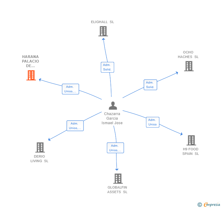Vinculaciones societarias de HARANA PALACIO DE OHARRIZ SL