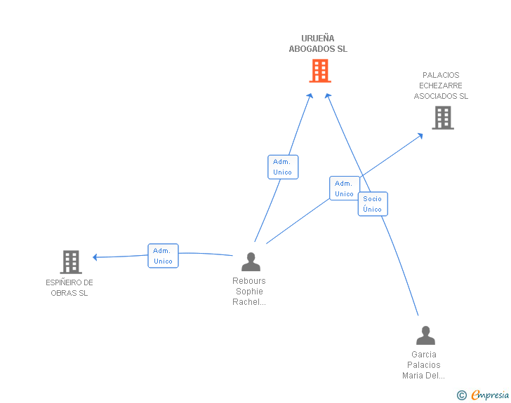 Vinculaciones societarias de URUEÑA ABOGADOS SL