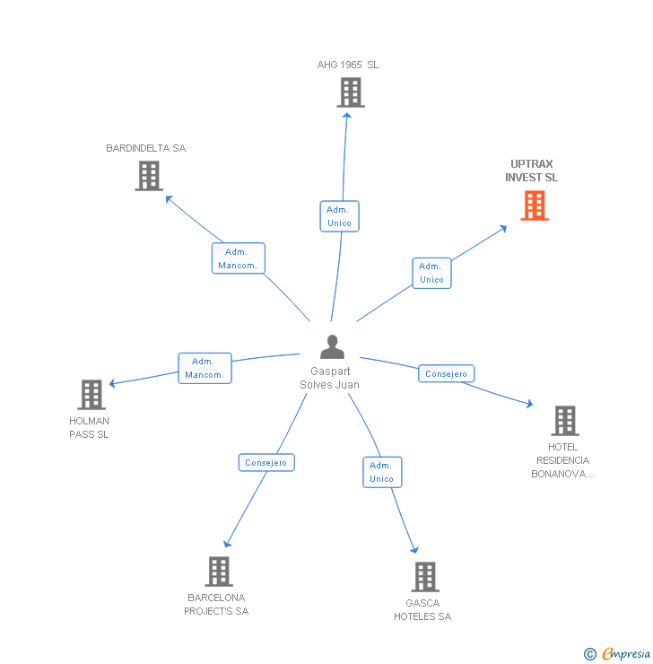Vinculaciones societarias de UPTRAX INVEST SL