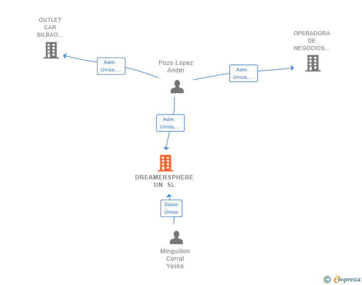 Vinculaciones societarias de DREAMERSPHERE UN SL
