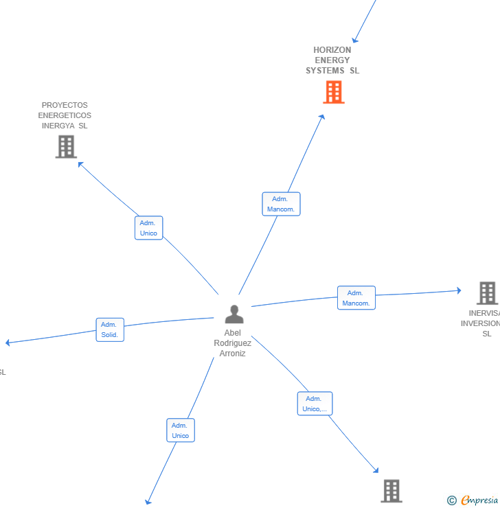 Vinculaciones societarias de HORIZON ENERGY SYSTEMS SL