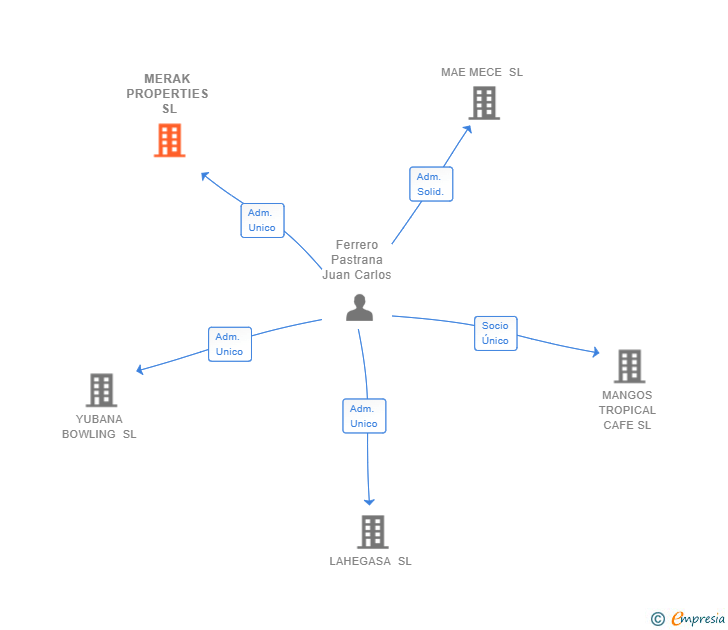 Vinculaciones societarias de MERAK PROPERTIES SL