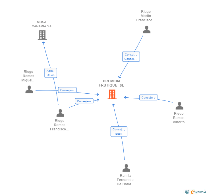 Vinculaciones societarias de PREMIUM FRUTIQUE SL