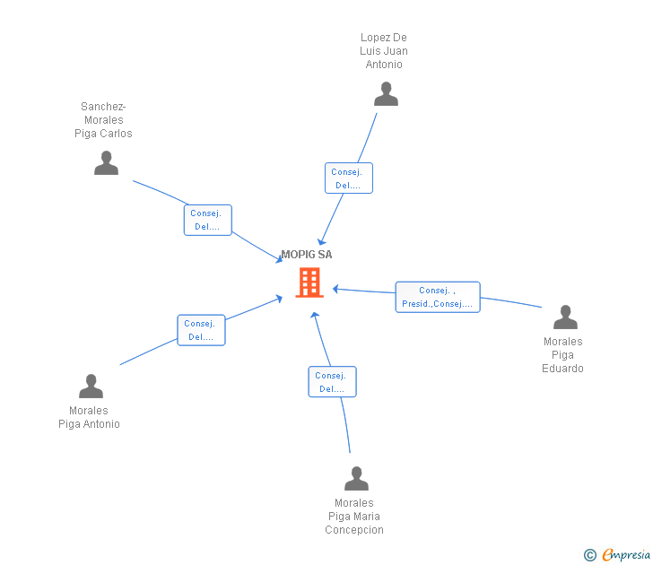 Vinculaciones societarias de MOPIG SA