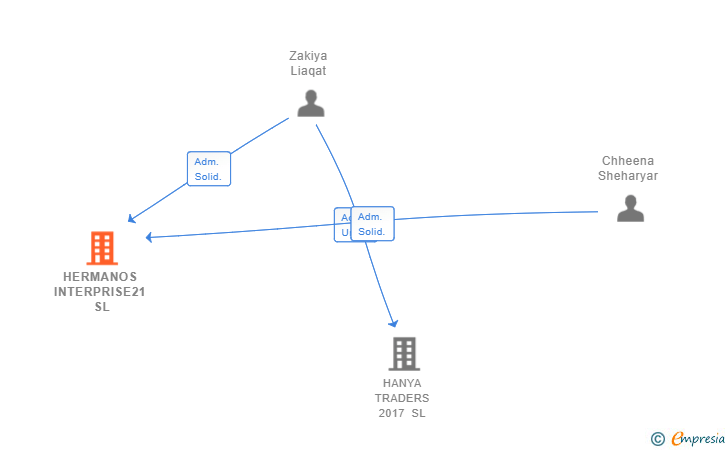 Vinculaciones societarias de HERMANOS INTERPRISE21 SL