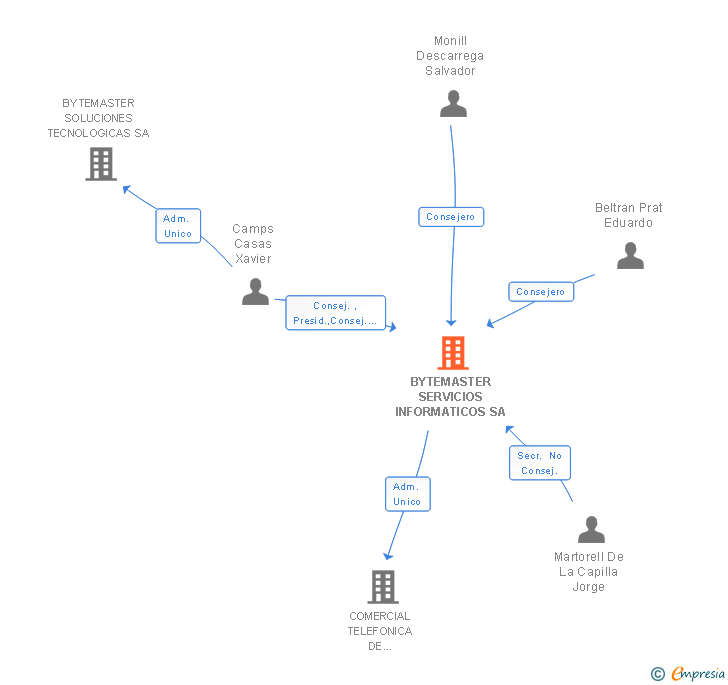Vinculaciones societarias de BYTEMASTER SERVICIOS INFORMATICOS SA