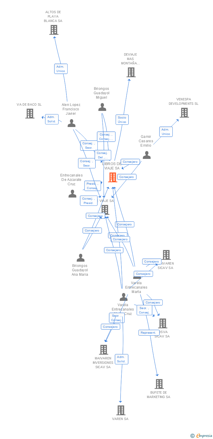 Vinculaciones societarias de LIBROS DE VIAJE SA