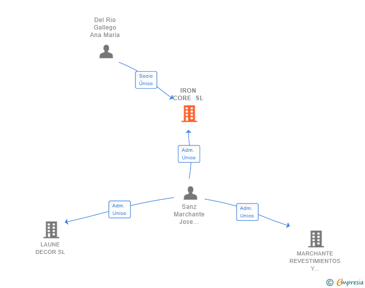 Vinculaciones societarias de IRON CORE SL