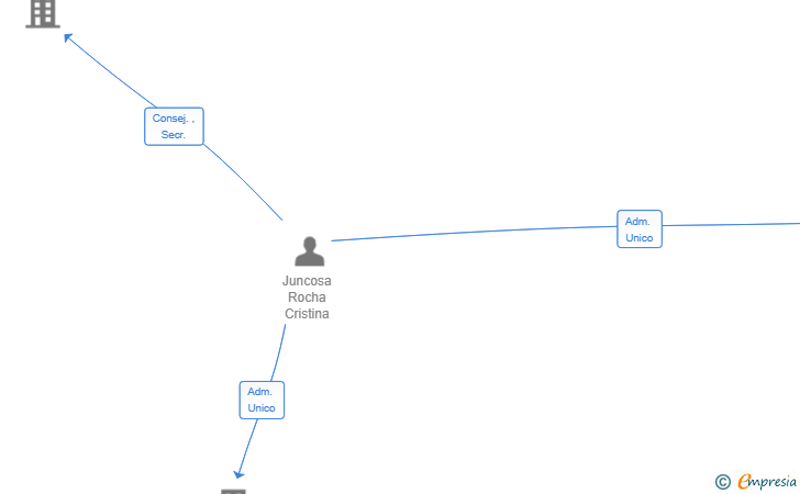 Vinculaciones societarias de VPA BARCELONA SL