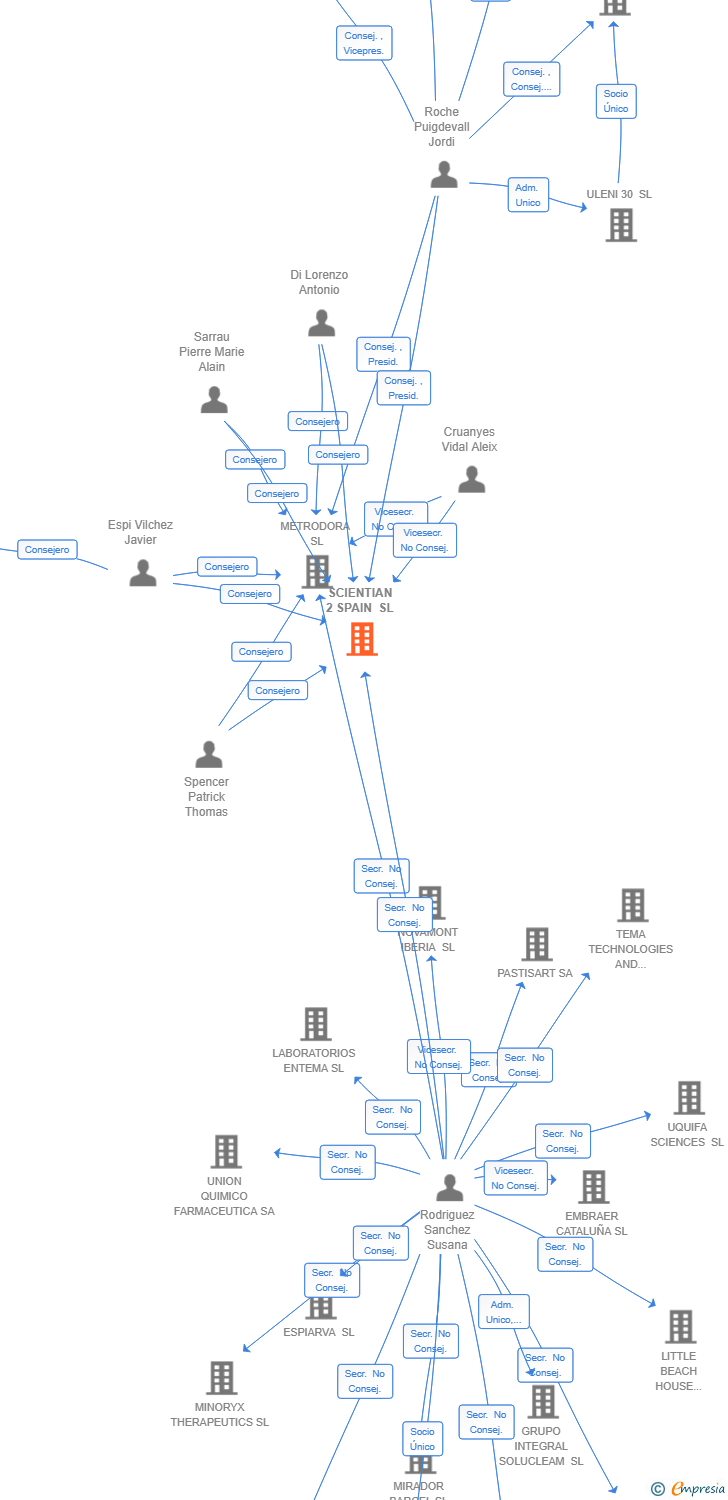 Vinculaciones societarias de SCIENTIAN 2 SPAIN SL
