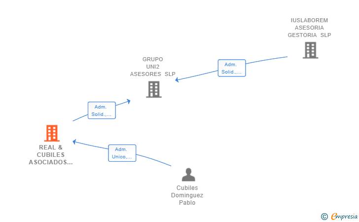 Vinculaciones societarias de REAL & CUBILES ASOCIADOS SLP
