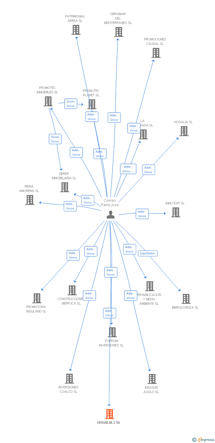 Vinculaciones societarias de HOGALIA 2 SL