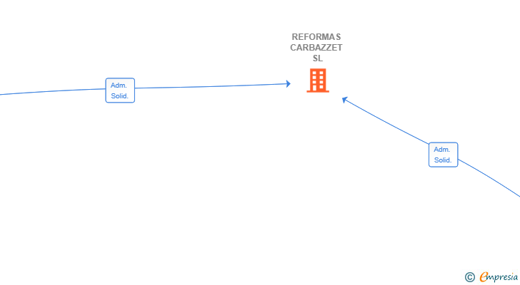 Vinculaciones societarias de REFORMAS CARBAZZET SL