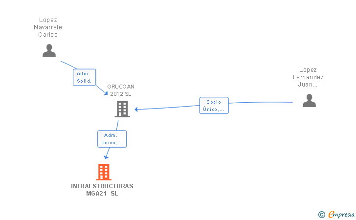 Vinculaciones societarias de INFRAESTRUCTURAS MGA21 SL