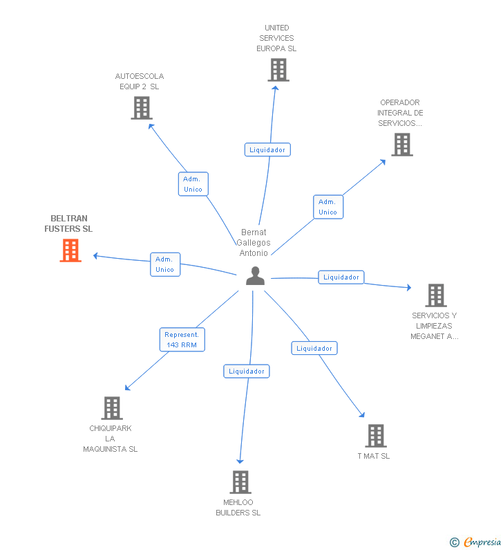 Vinculaciones societarias de BELTRAN FUSTERS SL